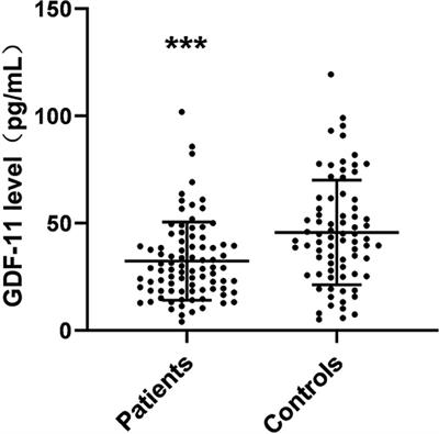 Decreased Plasma Levels of Growth Differentiation Factor 11 in Patients With Schizophrenia: Correlation With Psychopathology and Cognition